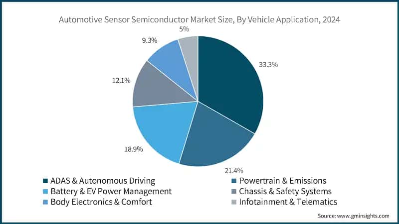 Automotive Sensor Semiconductors Market Vehicle application - 2024