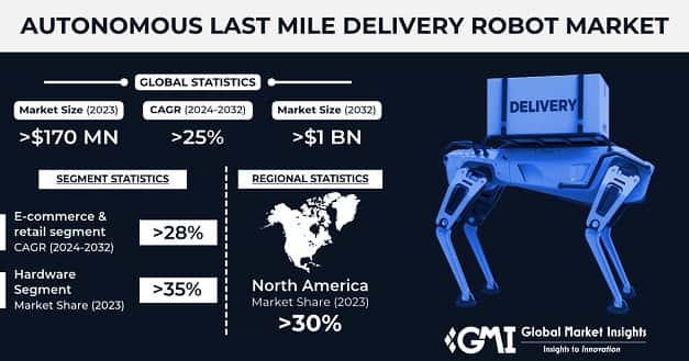 Autonomous Last Mile Delivery Robots Market