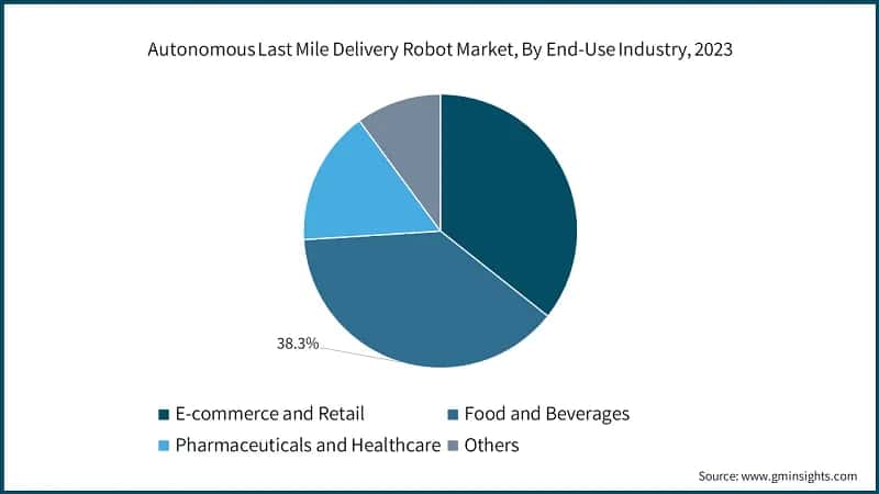 Autonomous Last Mile Delivery Robots Market, By End-Use Industry, 2023