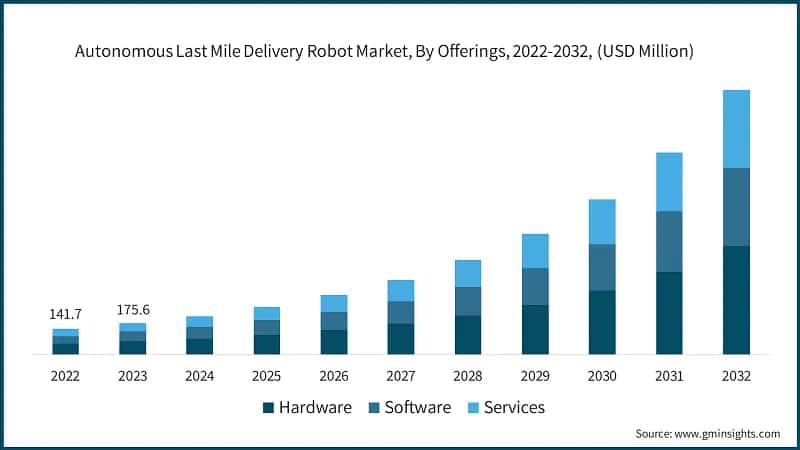 Autonomous Last Mile Delivery Robots Market, By Offerings, 2022-2032, (USD Million)