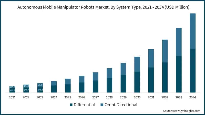 Autonomous Mobile Manipulator Robots Market, By System Type, 2021 - 2034 (USD Million)