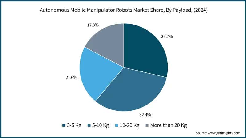 Autonomous Mobile Manipulator Robots Market Share, By Payload, (2024)