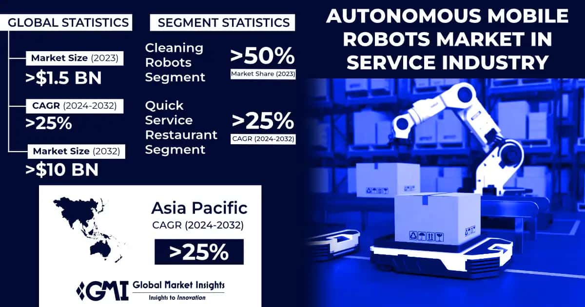 Autonomous Mobile Robots Market in Service Industry
