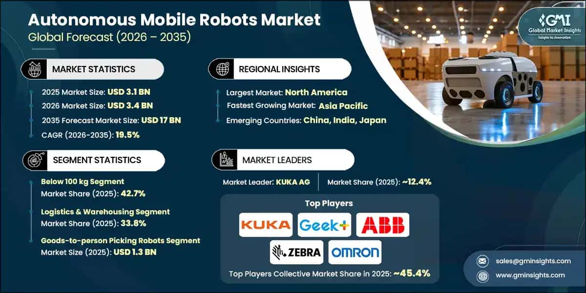 Autonomous Mobile Robots Market