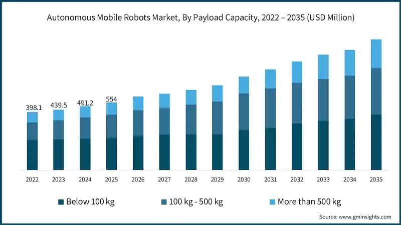 Autonomous Mobile Robots Market, By Payload Capacity, 2022 – 2035 (USD Million)