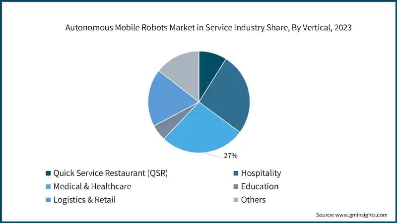 Autonomous Mobile Robots Market in Service Industry Share, By Vertical, 2023&nbsp;