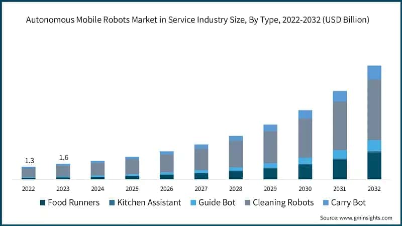 Autonomous Mobile Robots Market in Service Industry Size, By Type, 2022-2032 (USD Billion)&nbsp;