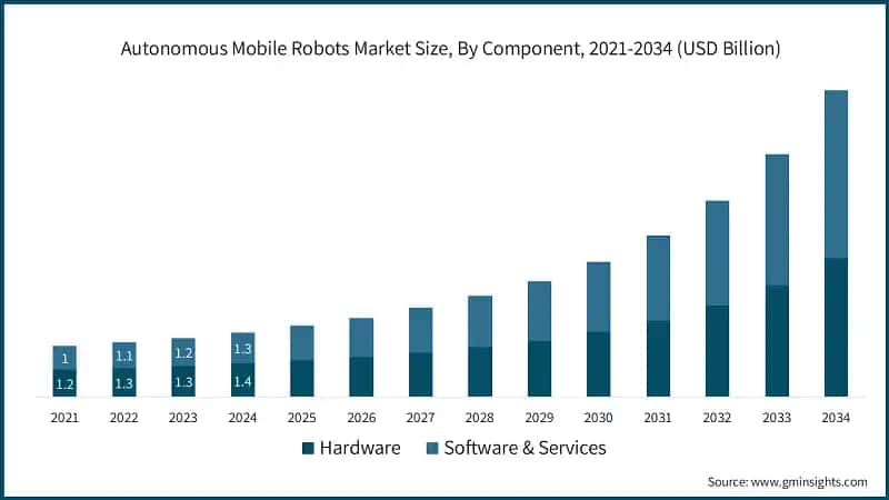 Autonomous Mobile Robots Market Size, By Component, 2021-2034 (USD Billion)