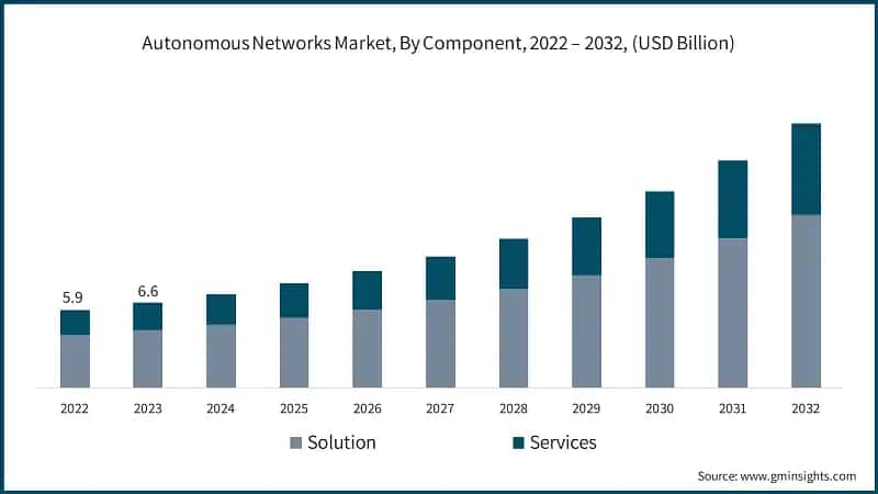 Autonomous Networks Market, By Component, 2022 – 2032, (USD Billion)