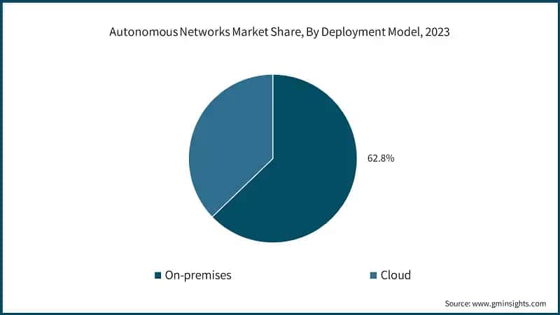 Autonomous Networks Market Share, By Deployment Model, 2023
