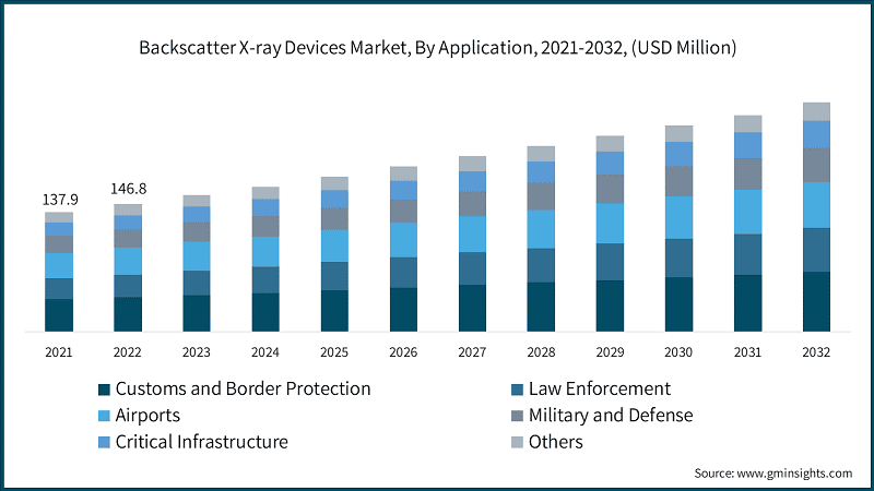 Backscatter X-ray Devices Market, By Application, 2021-2032, (USD Million)