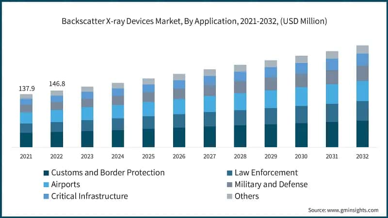 Backscatter X-ray Devices Market, By Application, 2021-2032, (USD Million)