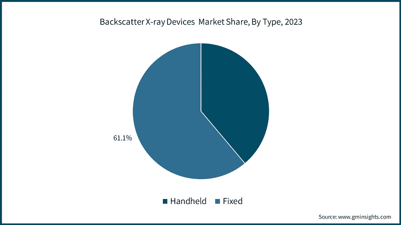 Backscatter X-ray Devices&nbsp; Market Share, By Type, 2023
