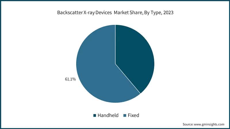 Backscatter X-ray Devices&nbsp; Market Share, By Type, 2023