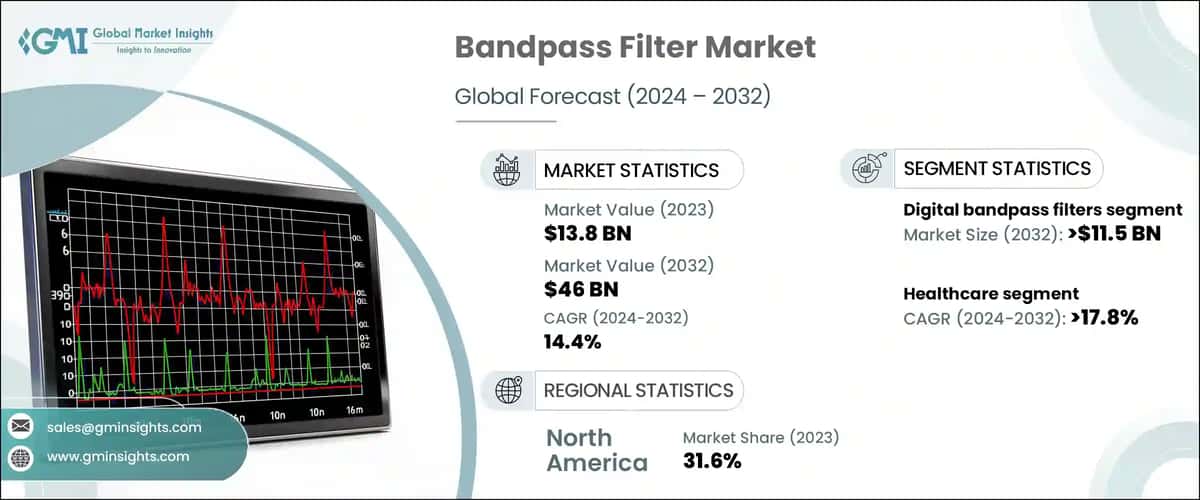 Bandpass Filters Market