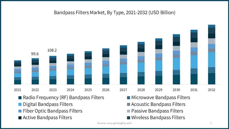 Bandpass Filters Market, By Type, 2021-2032 (USD Billion)