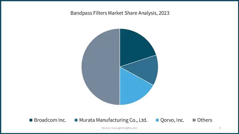 Bandpass Filters Market Share Analysis, 2023