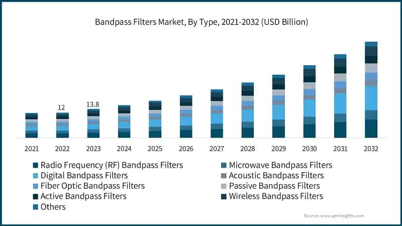 Bandpass Filters Market, By Type, 2021-2032 (USD Billion)