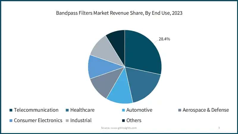 Bandpass Filters Market Revenue Share, By End Use, 2023