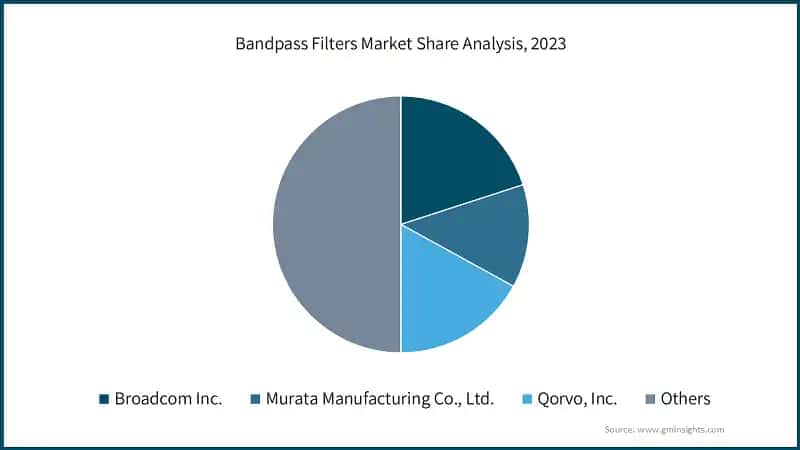 Bandpass Filters Market Share Analysis, 2023