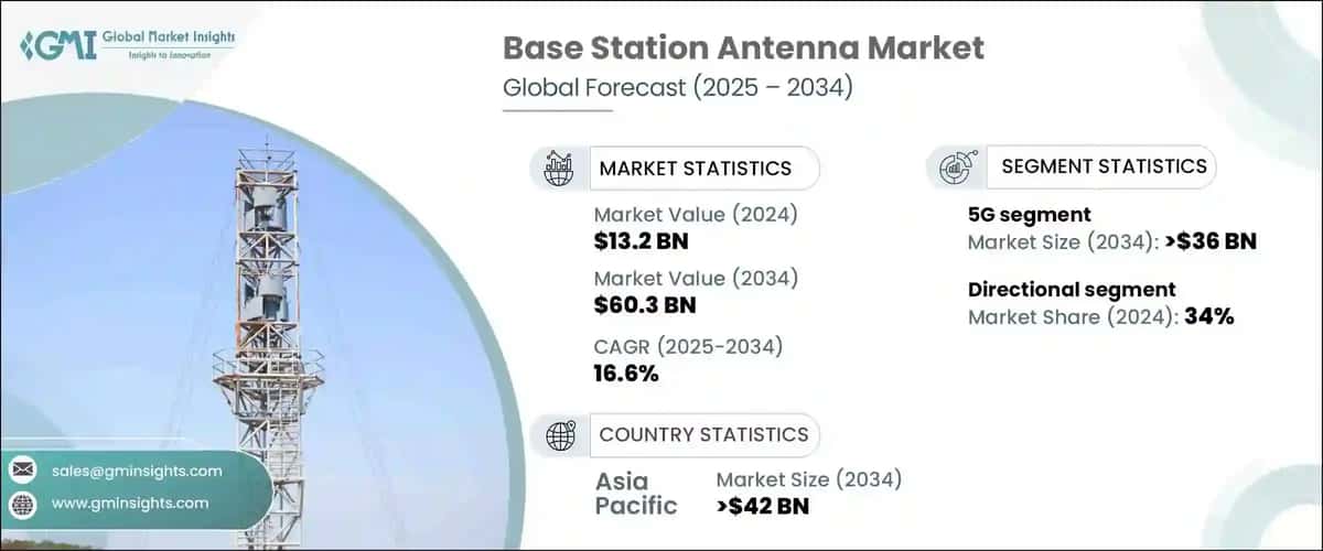 Base Station Antenna Market