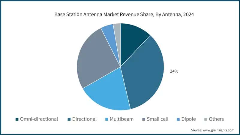 Base Station Antenna Market Revenue Share, By Antenna, 2024