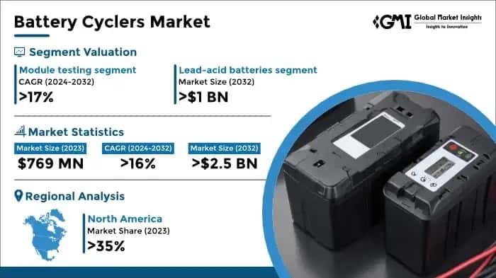 Battery Cyclers Market