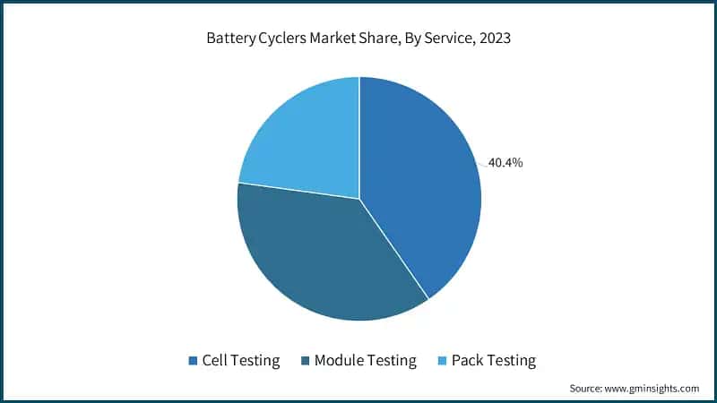 Battery Cyclers Market Share, By Service, 2023