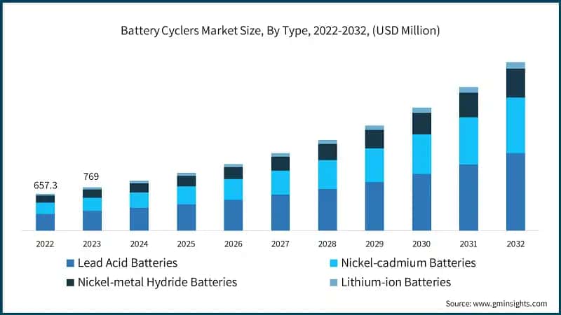 Battery Cyclers Market Size, By Type, 2022-2032, (USD Million)