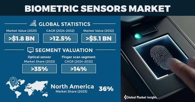 Biometric Sensors Market