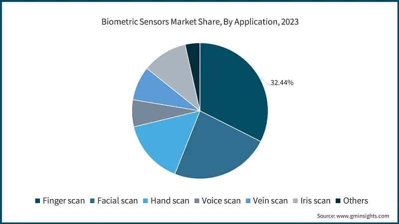 Biometric Sensors Market Share, By Application, 2023