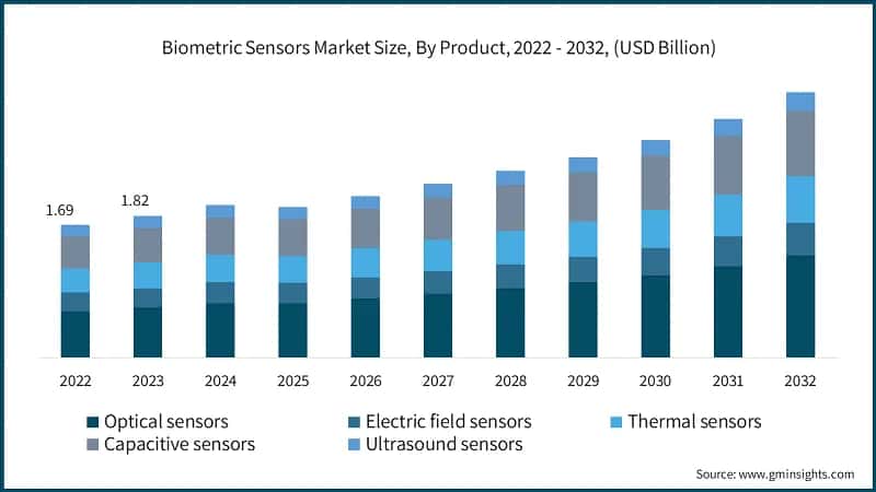 Biometric Sensors Market Size, By Product, 2022 - 2032, (USD Billion)