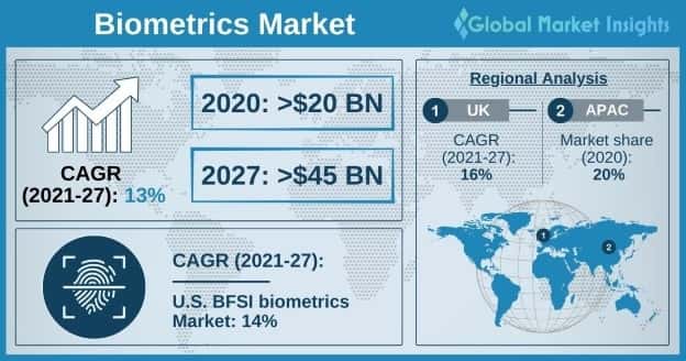 Biometrics Market Overview