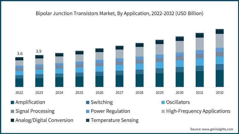 Bipolar Junction Transistors Market, By Application, 2022-2032 (USD Billion)