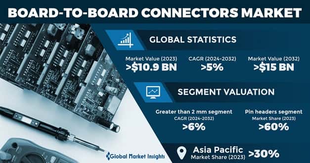 Board-to-Board Connectors Market