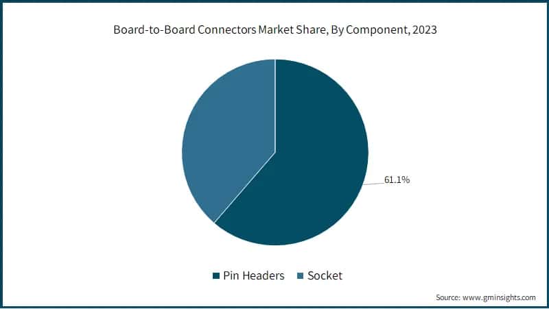 Board-to-Board Connectors Market Share, By Component, 2023