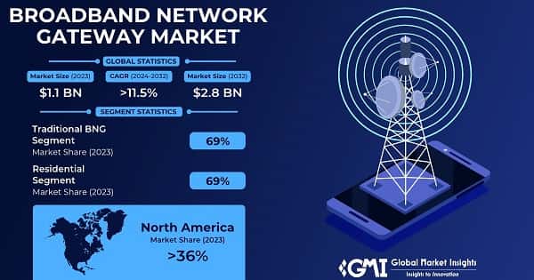 Broadband Network Gateway (BNG) Market