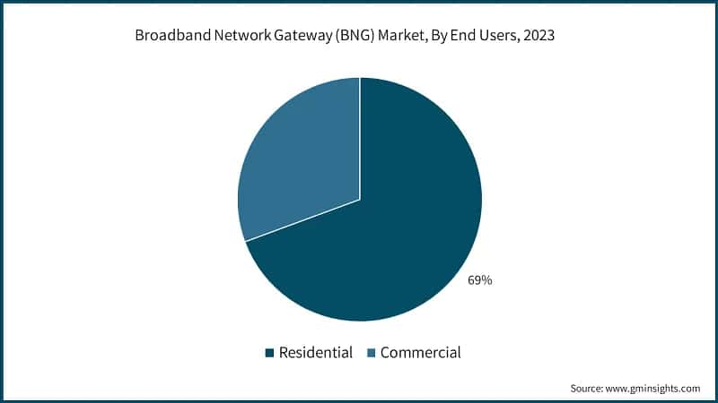 Broadband Network Gateway (BNG) Market, By End Users, 2023