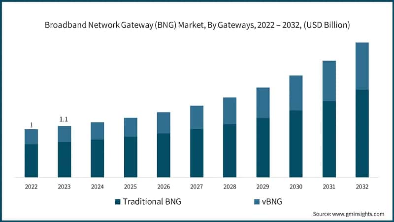 Broadband Network Gateway (BNG) Market, By Gateways, 2022 – 2032, (USD Billion)
