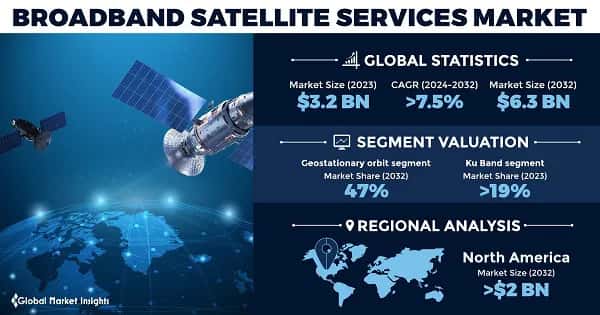 Broadband Satellite Services Market