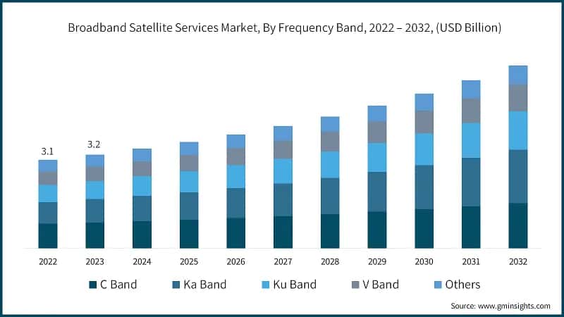 Broadband Satellite Services Market, By Frequency Band, 2022 – 2032, (USD Billion)