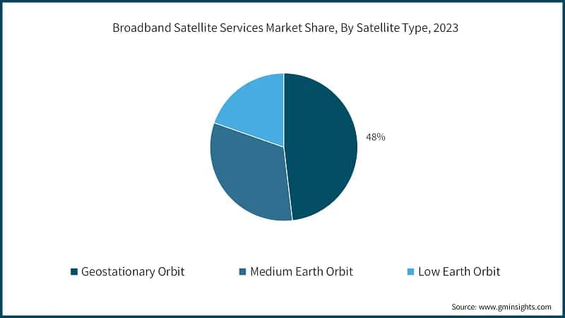 Broadband Satellite Services Market Share, By Satellite Type, 2023