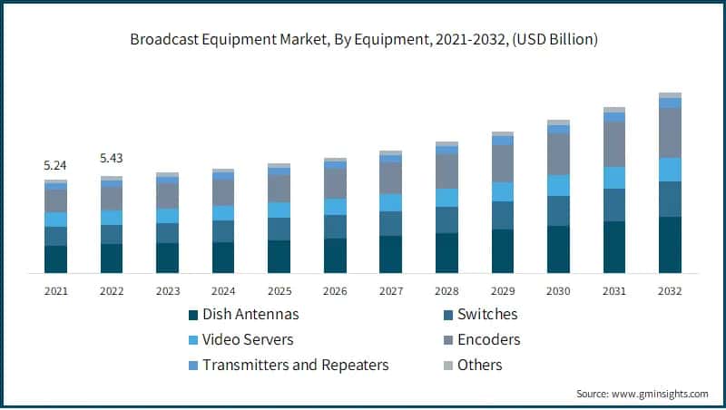 Broadcast Equipment Market, By Equipment, 2021-2032, (USD Billion)