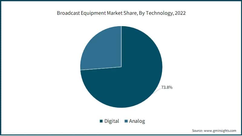 Broadcast Equipment Market Share, By Technology, 2022