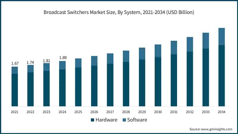 Broadcast Switchers Market Size, By System, 2021-2034 (USD Billion)