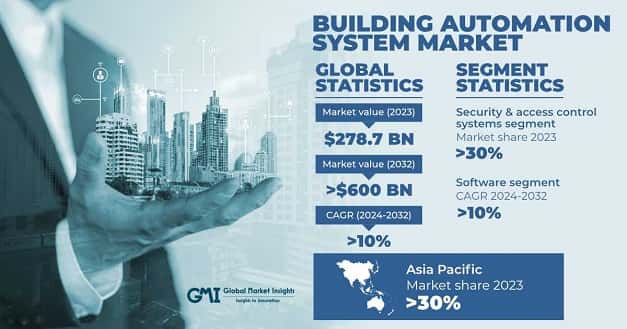 Building Automation Systems Market