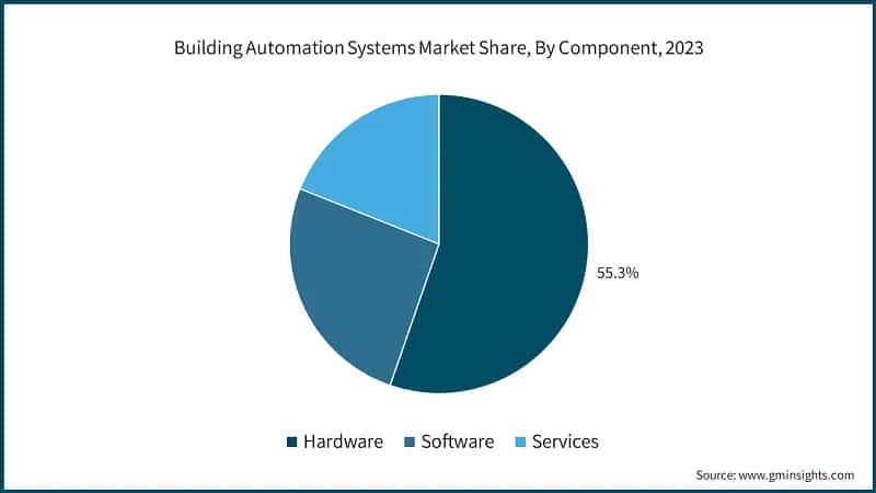 Building Automation Systems Market Share, By Component, 2023