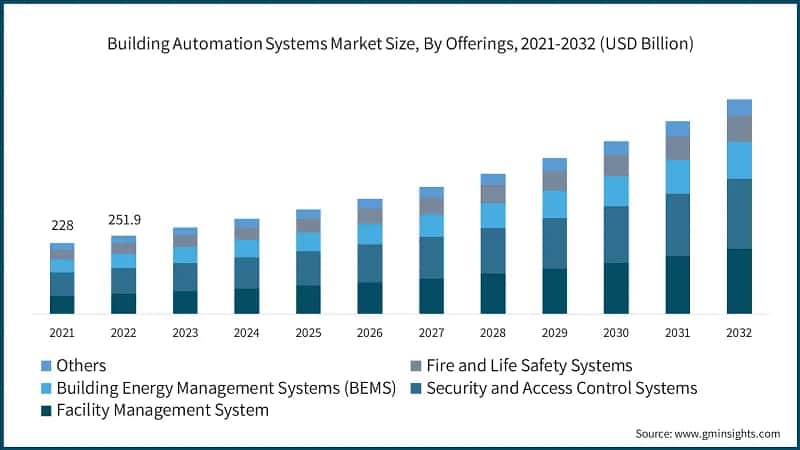 Building Automation Systems Market Size, By Offerings, 2021-2032 (USD Billion)