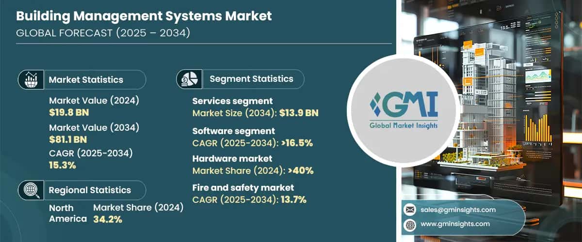 Building Management Systems Market