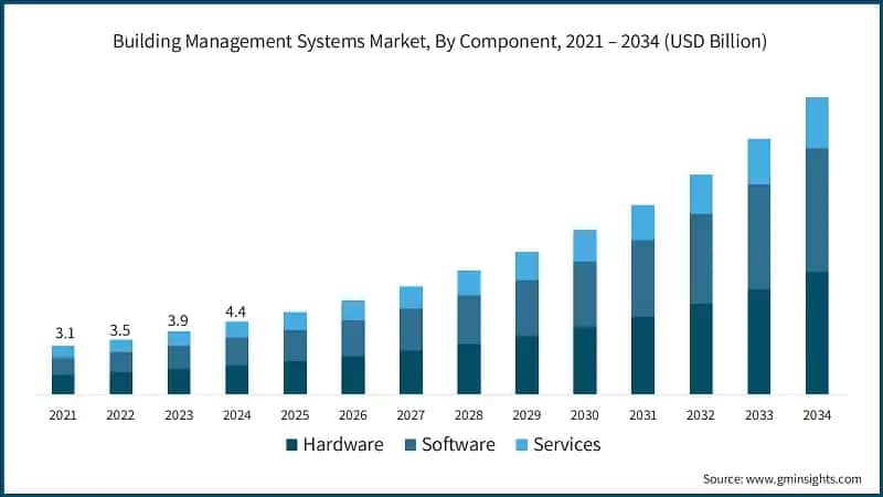 Building Management Systems Market Size, By Component, 2021 – 2034 (USD Billion)